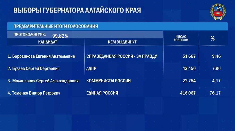 Фото: screenshot сайта ЦИК РФ
