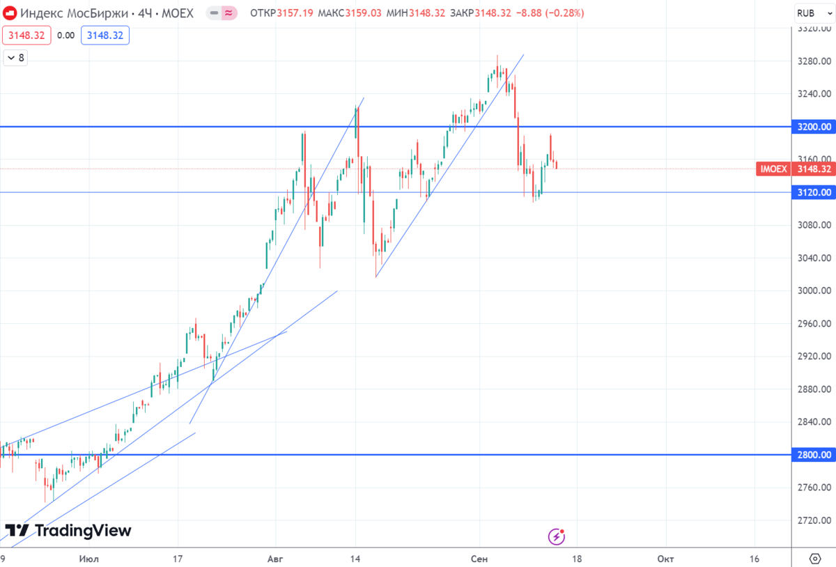 График (H4) индекса ММВБ