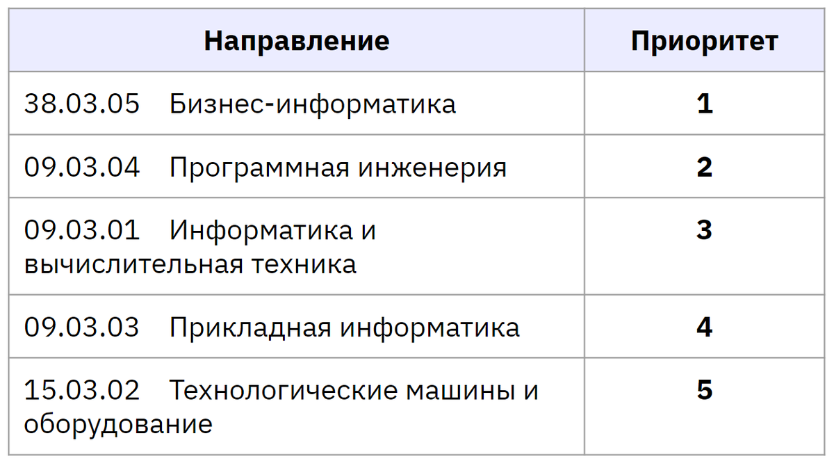 Что такое высший приоритет при поступлении. Баллы поступающие в вузы 2023. Система приоритетов при поступлении. Что такое приоритет при поступлении. План поступления в вуз 2024.