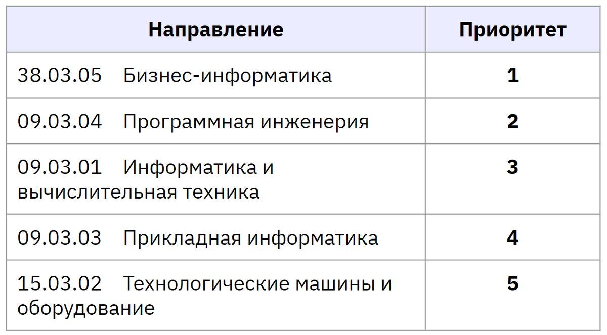 Сколько можно подавать документов в вузы 2023