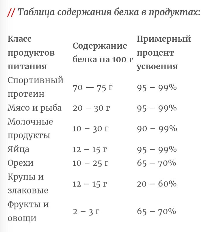 Последовательность усвоения белков полученных с пищей. Содержание белка в продуктах таблица. Таблица усвоения белков. Таблица белковых продуктов.