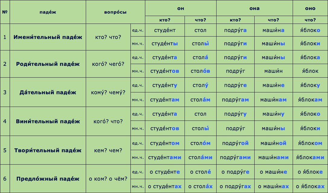 Проект на тему история падежей предлоги и падежи