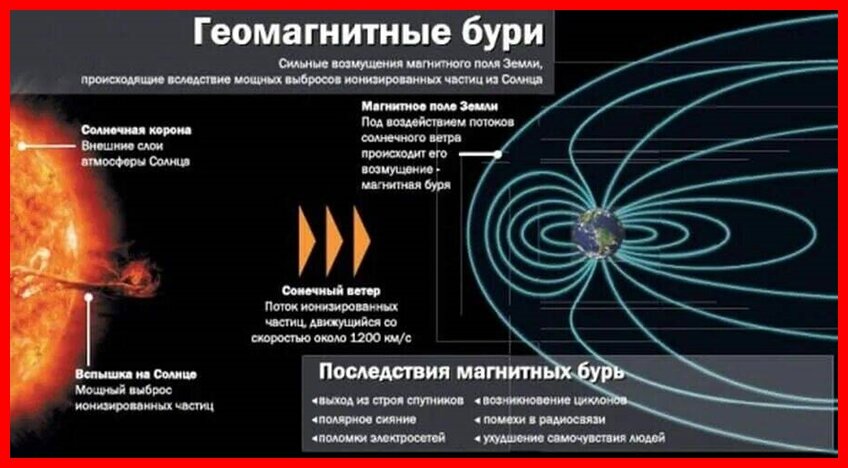 о механизме и последствиях вспышек на Солнце подробнее