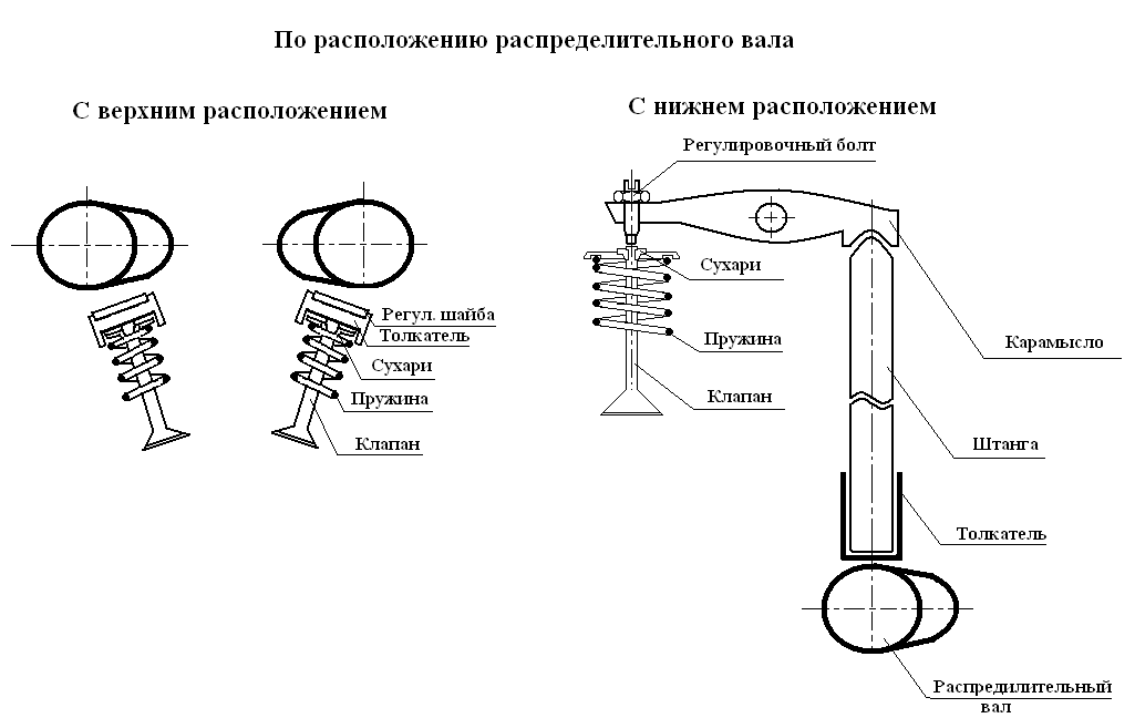 Привести следующие схемы газораспределительных механизмов с нижним расположением клапанов