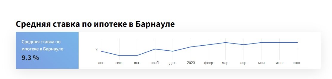 Сбербанк ипотека 2023 вторичное жилье. Динамика ставки по льготной ипотеке по годам. Падение ипотечных ставок. Динамика ставки ипотека с господдержкой. Ставка по годам.