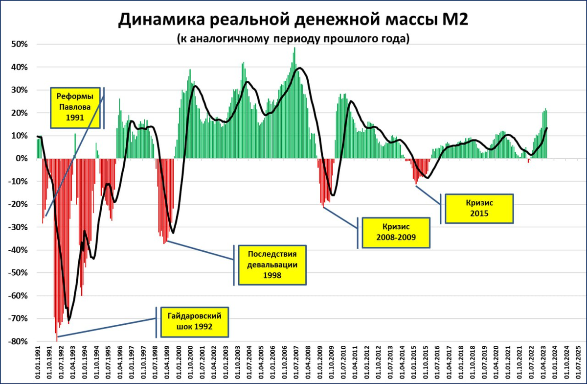 Заседание цб в 2024 году график. Экономический рост и денежная масса. График денежной массы и инфляции. Темп роста реальной стоимости валюты. ЦБ план 2024