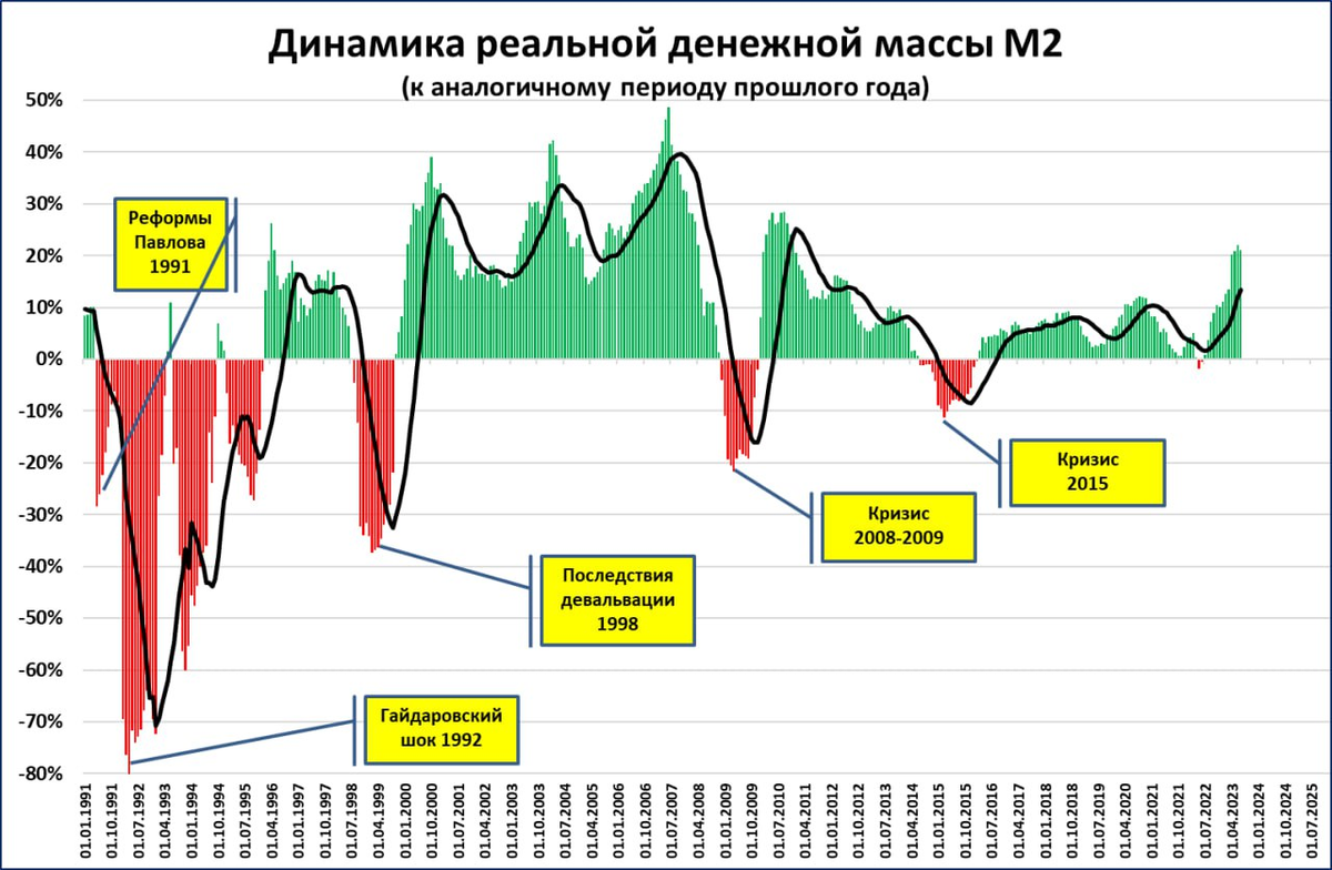 Темпы роста инфляции. Рост денежной массы в экономике. Темп роста денежной массы.