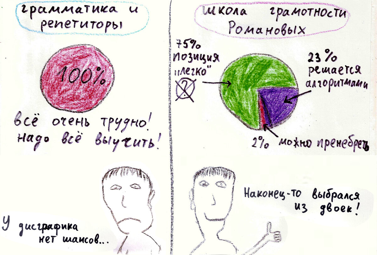 Грамотно писать в 98% случаях и пренебречь 2%. Или путаться во всех 100%? |  Школа грамотности Романовых | Дзен