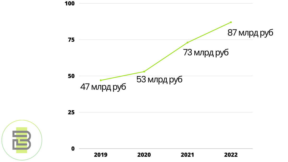 Динамика выручки крупнейших EdTech-компаний России по данным статистических исследований