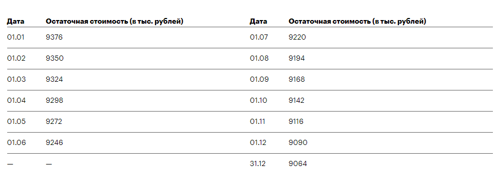 Таблица. Данные для расчета среднегодовой стоимости объекта Б