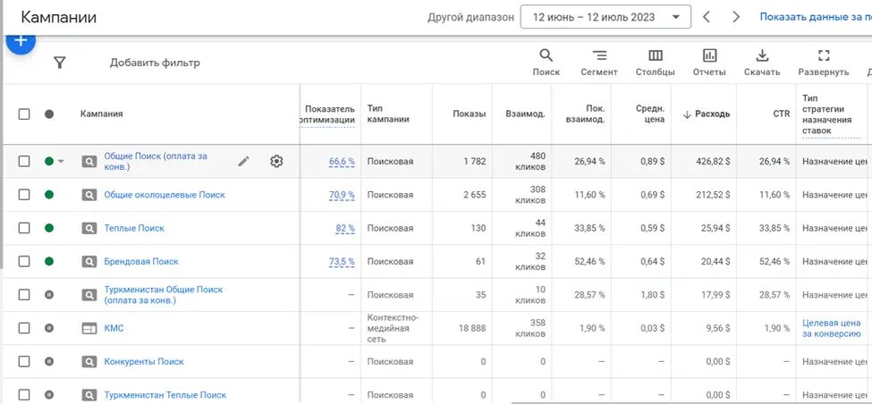 Статистика рекламных кампаний в Google ADS