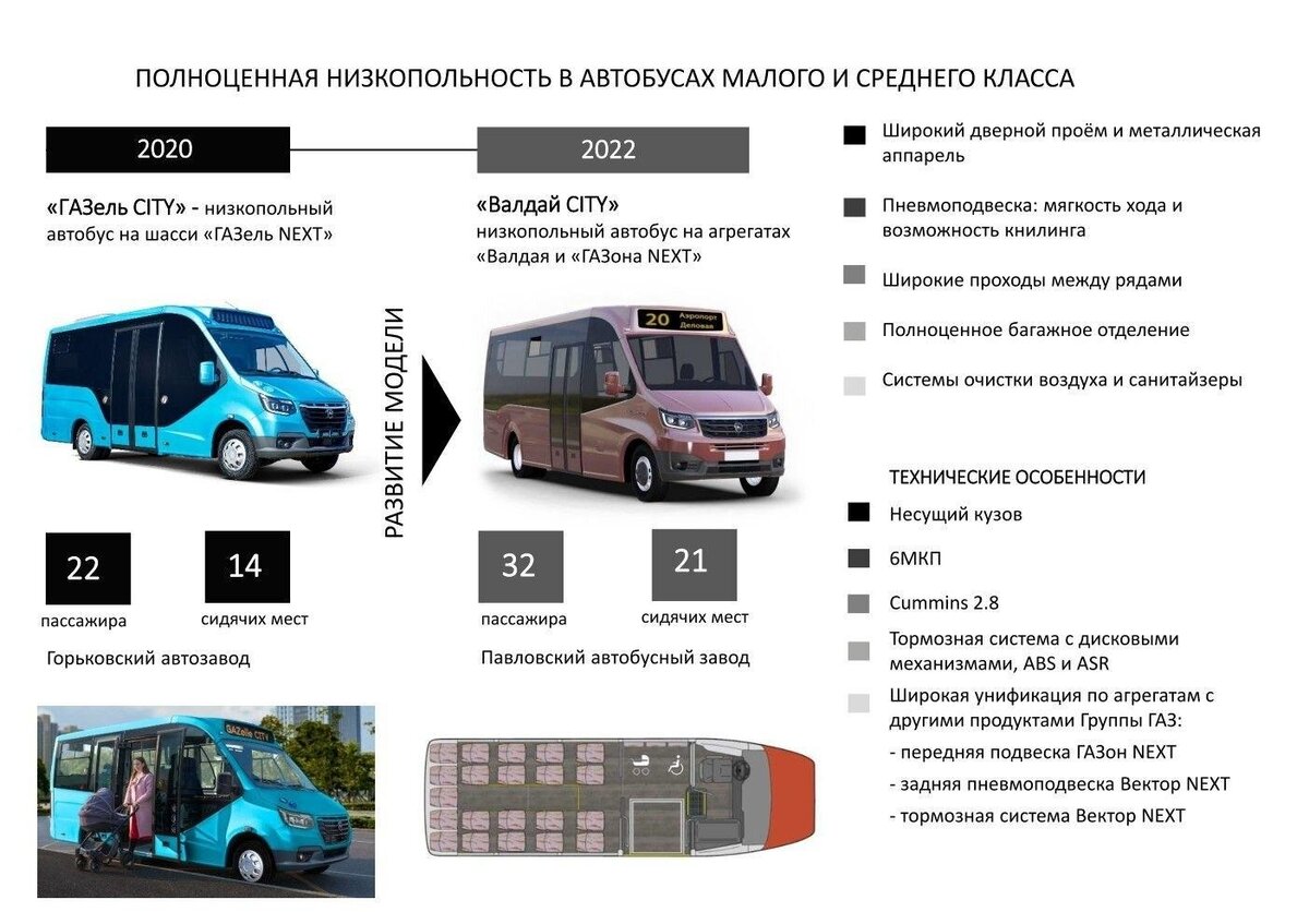 Группа ГАЗ предупреждает: «не хороните» раньше времени маршрутки |  ПроАвтобизнес | Дзен