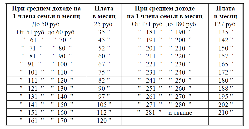 Плата с родителей, или с лиц их заменяющих, за пребывание вывезенных из гор. Ленинграда детей в детсадах, детских яслях, интернатах школьников, в следующих размерах. Источник информации: https://bessmertnybarak.ru/article/plata_za_evakuatsiyu_detey/.