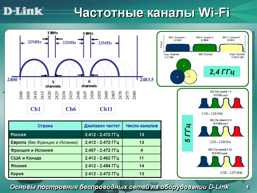 Частоты Wi-Fi 2.4 ГГЦ. Диапазоны Wi-Fi 5ггц. Частотные каналы WIFI 5 ГГЦ. WIFI 2.4 ГГЦ частоты каналов.