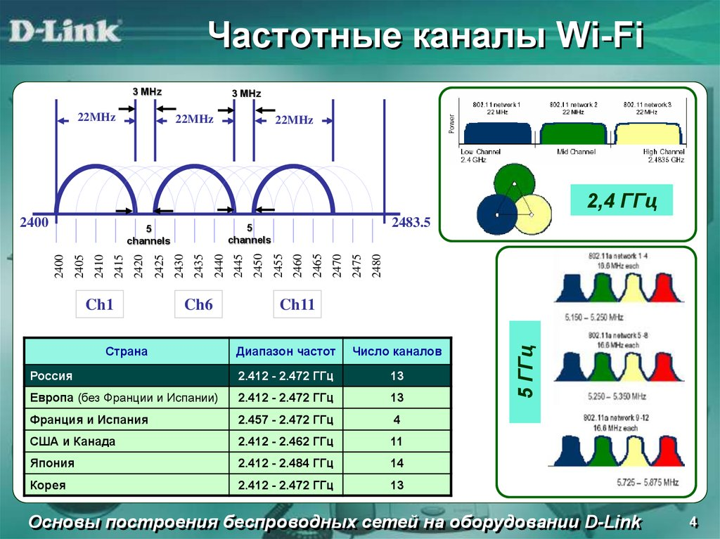 Wi fi сколько. Длина волны вай фай 2.4 ГГЦ. Частоты 2.4 ГГЦ каналы. WIFI 2.4 ГГЦ частоты. WIFI 2.4 ГГЦ частоты каналов.