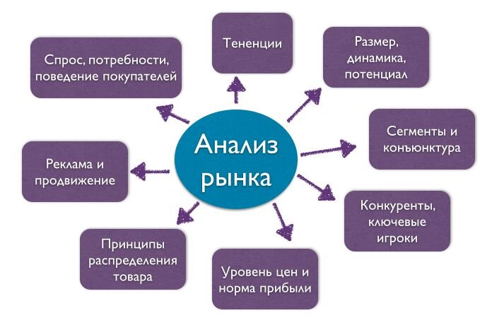 Основные принципы анализа рынка 