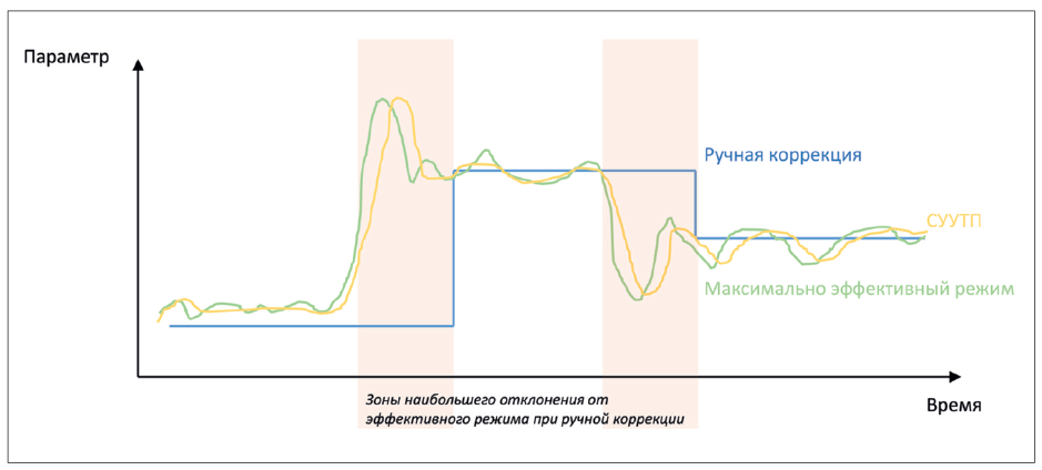 Отличие СУУТП от ручной коррекции