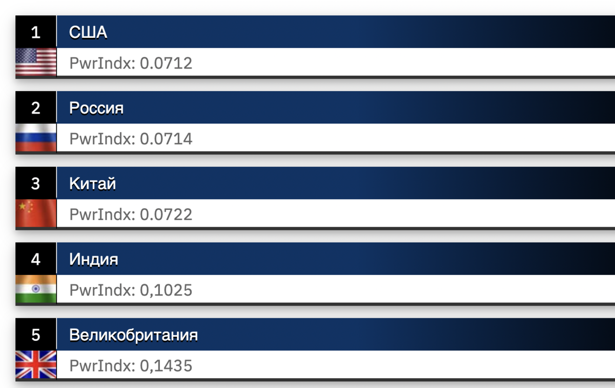 Рейтинг стран по военной мощи 2023. Global firepower 2023. Самые мощные армии мира 2023. Global firepower 2022 рейтинг. Global firepower рейтинг армий мира 2023.