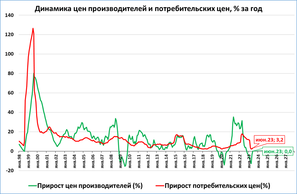 Годовая инфляция по месяцам. График инфляции в России. Динамика цен. Инфляция по месяцам 2023. Инфляция на продукты в 2023.