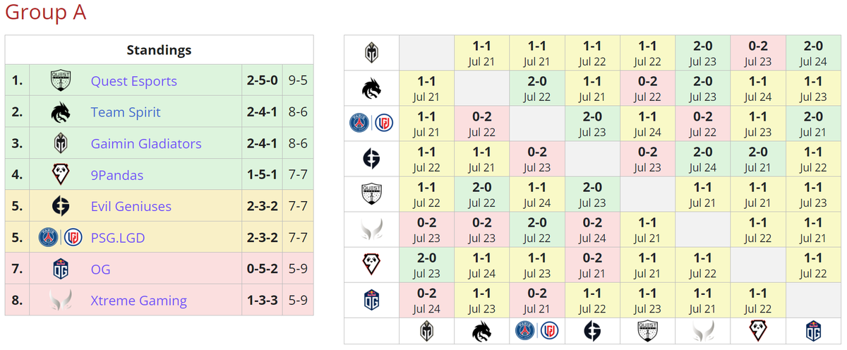     Итоговое положение команд в группе A на Riyadh Masters 2023