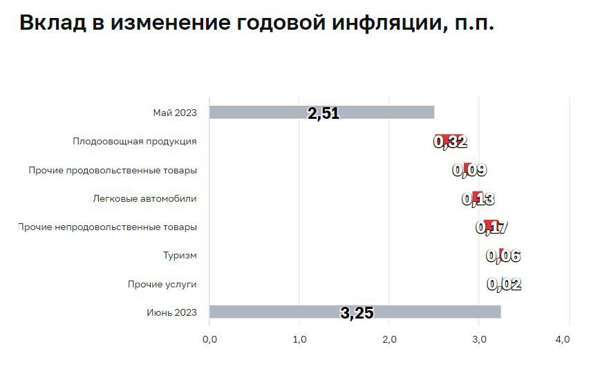 Калькулятор инфляции на 2023 год
