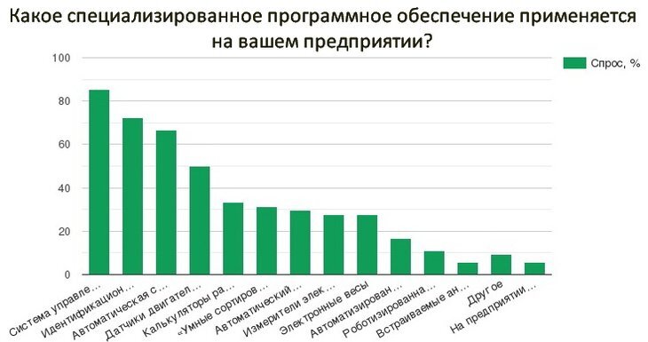 Опрос Digifarm Software: «Какое специализированное программное обеспечение используется на вашем предприятии»?📷    Исследование: Популярные цифровые технологии на российских животноводческих предприятиях
