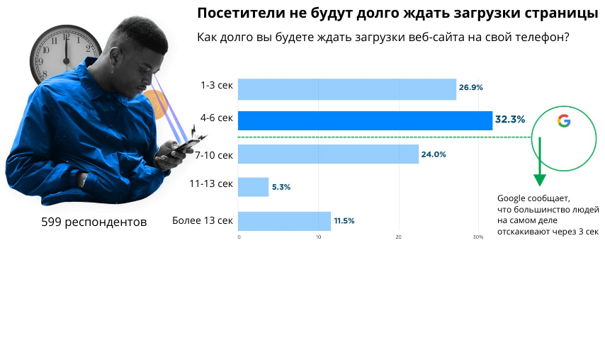 Влияние скорости загрузки сайта на seo. Скорости загрузки страниц хром. Как увеличить скорость загрузки Геншин. Как повысить скорость загрузки в тг.