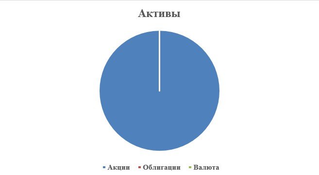 Диаграмма разбивки по активам