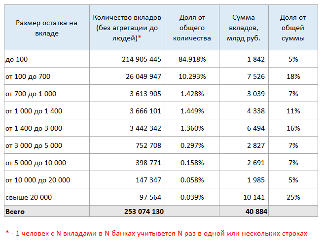 вклад 100 процентов годовых. минимальный взнос на депозит. какие проценты придут со вклада 100. вклады альфа банка. вклады в банк 100 рублей.