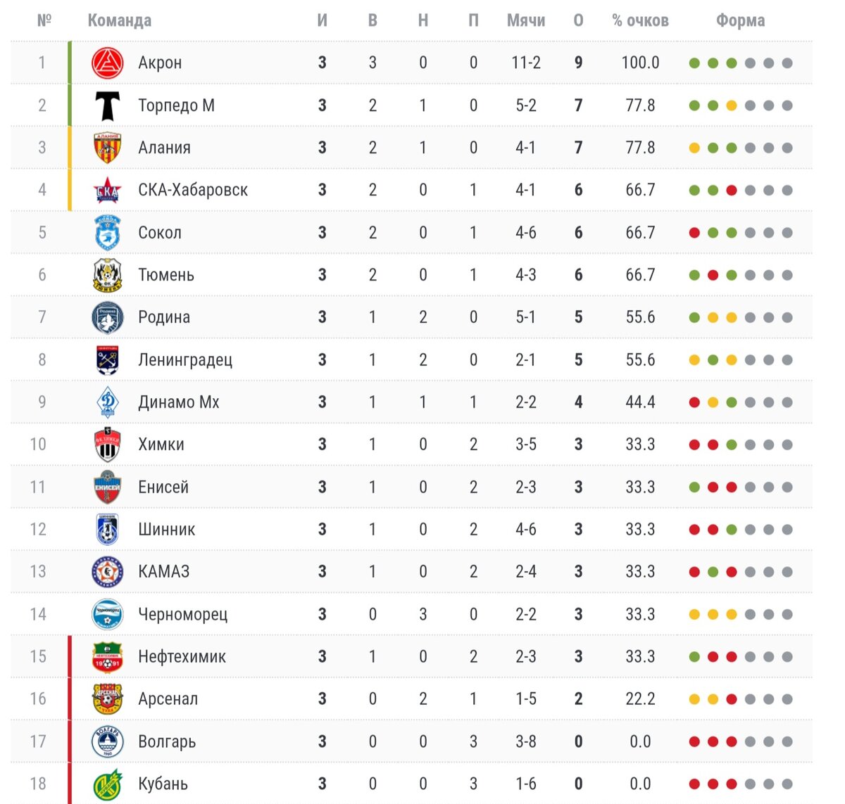 1 футбольная лига россии