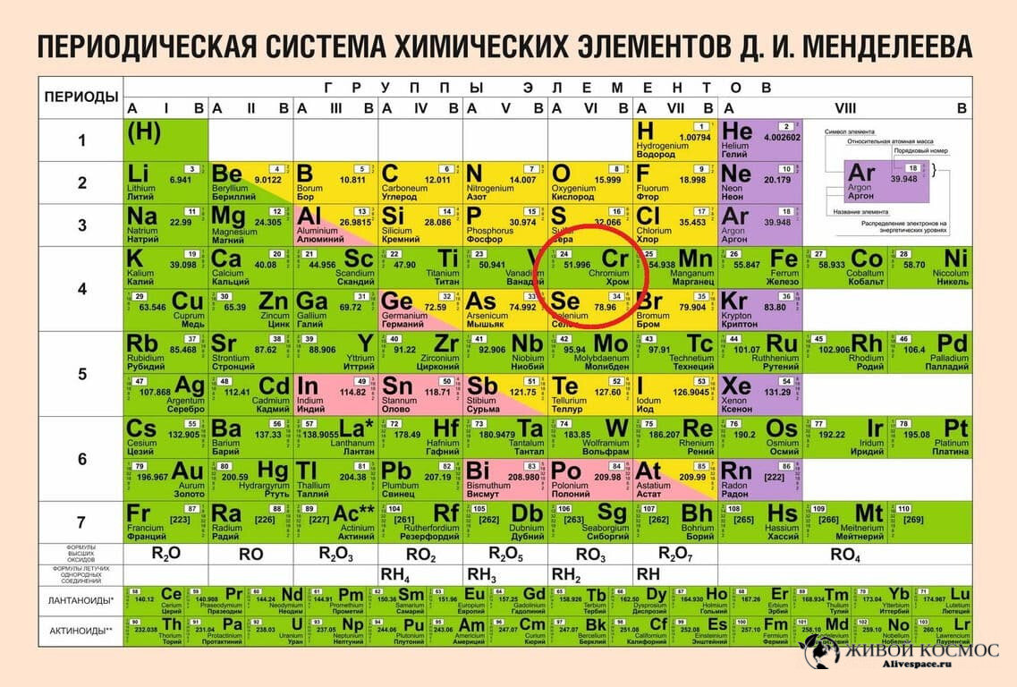      Место хрома в таблице Менделеева. Из открытых источников.