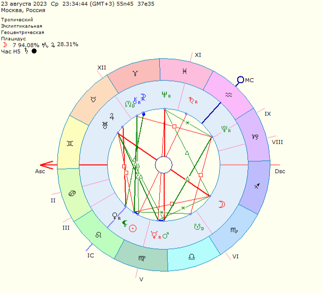 Узел меркурия. Ретроградный Марс в натальной карте. Зодиакальная карта. Астрологическая карта Москвы. Сатурн в рыбах годы.
