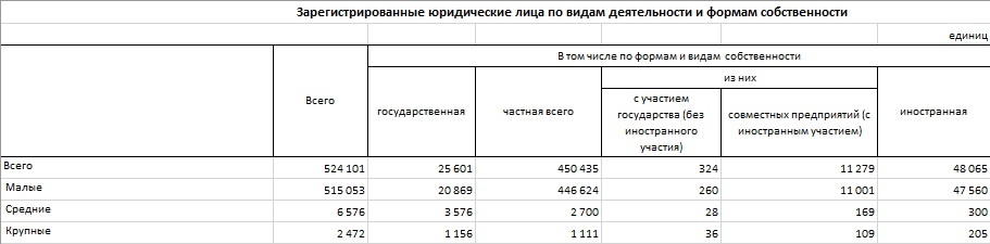    Таблица: Бюро нацстатистики РК. Анатолий Пак