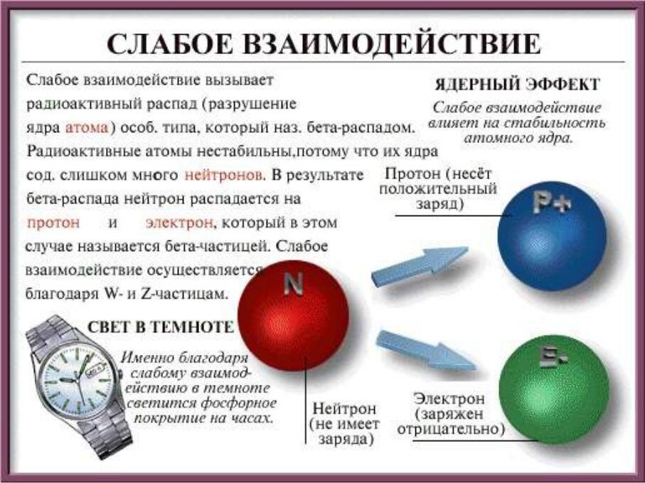 Сильное слабое электромагнитное. Слабое взаимодействие. Слабое взаимодействие в физике. Слабое взаимодействие примеры. Слабое ядерное взаимодействие.