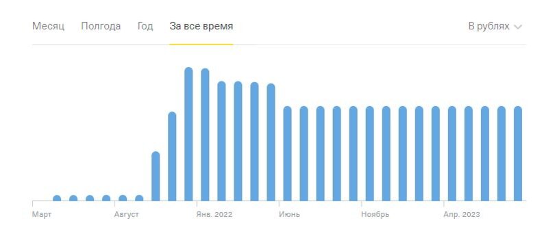Многострадальный портфель за все время