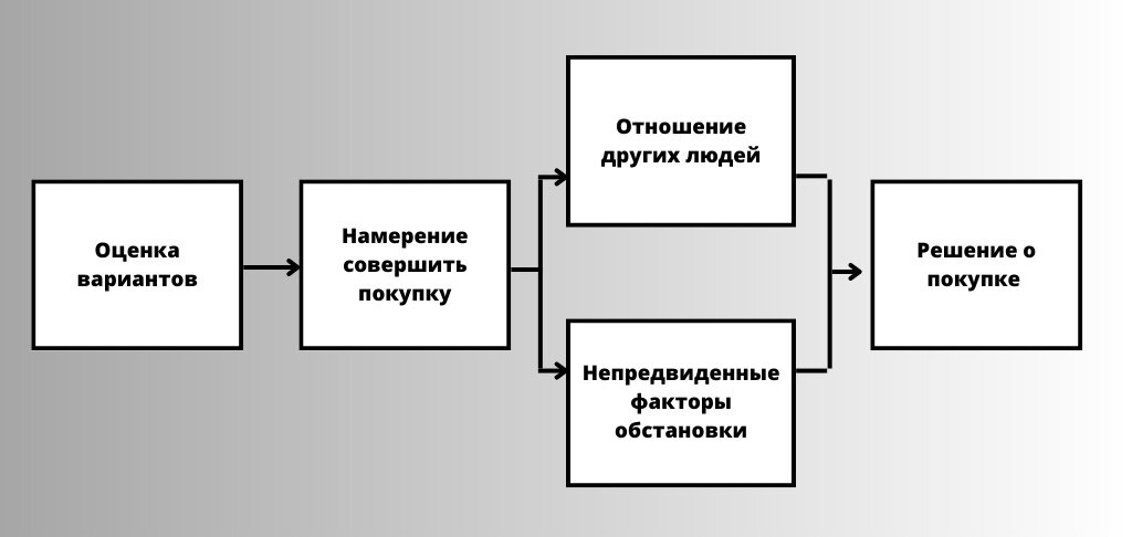 Процесс принятия решений. Схема процесса принятия управленческих решений. Удачные позы в купальнике. Позинг тая борисова. Процесс принятия моделью эффектных ракурсов 11 букв.