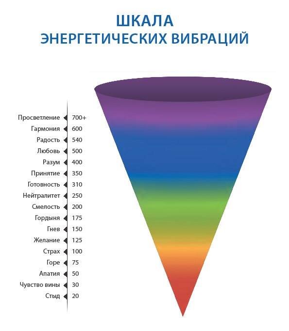 Шкала энергетических вибраций