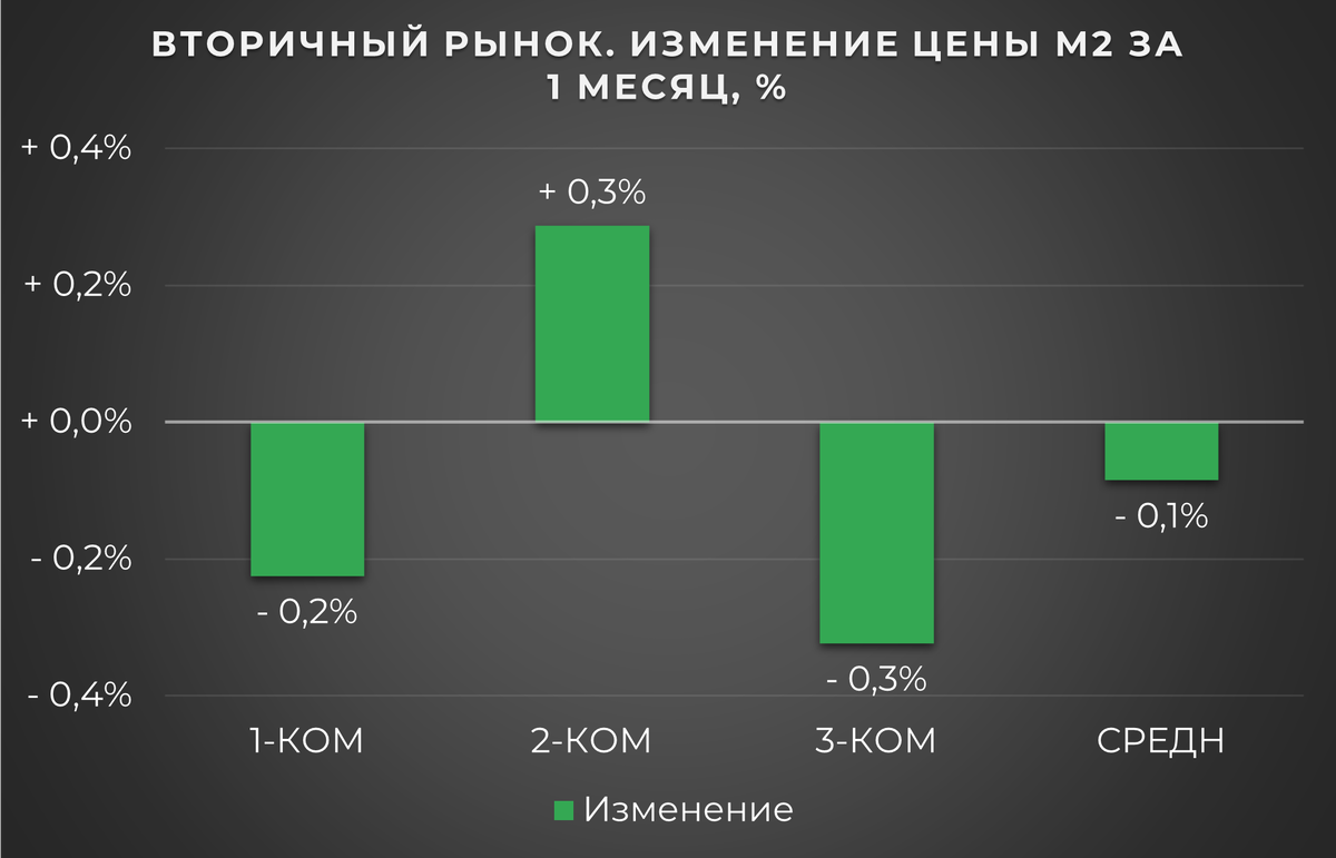 Цена м2 в Уфе на Август 2023г. Первичный и вторичный рынок жилой  недвижимости | Цена м2 в России | Дзен