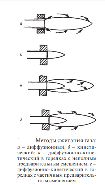 Способы сжигания газа. Кинетический метод сжигания газа схема. Кинетический метод сжигания газа. Методы сжигания газа.