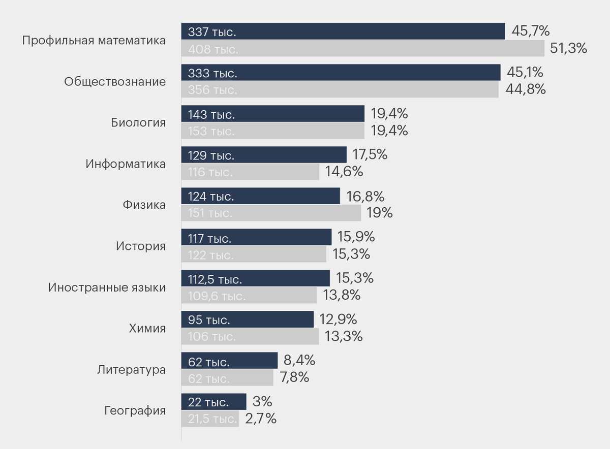 Что по егэ в этом году. Предметы ЕГЭ 2022. Статистика выбора предметов ЕГЭ. Статистика ЕГЭ 2022. Популярные предметы ЕГЭ.