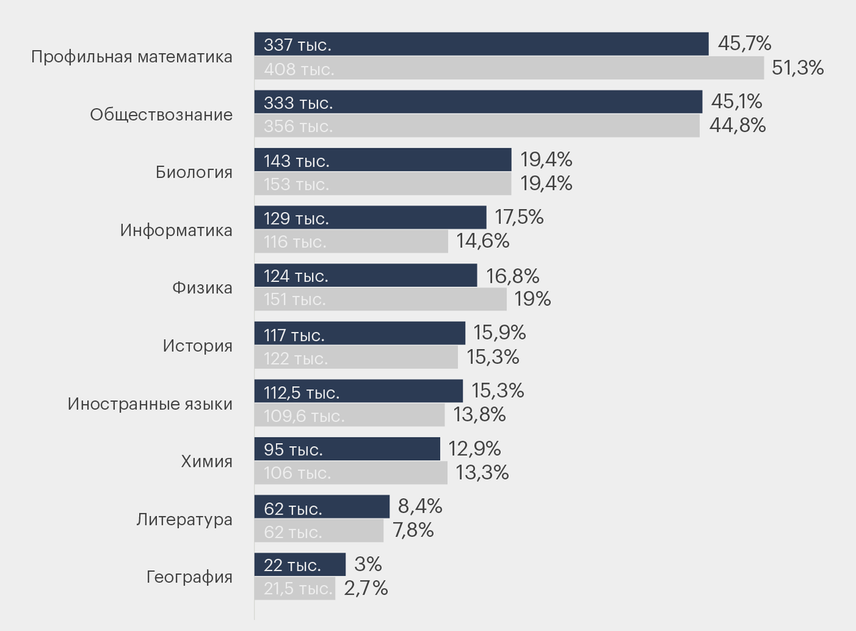 Предметы ЕГЭ 2022. Статистика выбора предметов ЕГЭ. Статистика ЕГЭ 2022. Популярные предметы ЕГЭ.