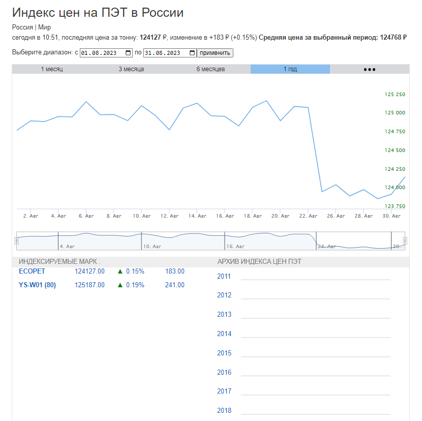 График цен на ПЭТ за август 2023