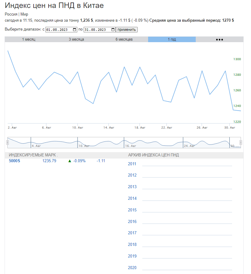 График цен на ПНД за август 2023 в Китае