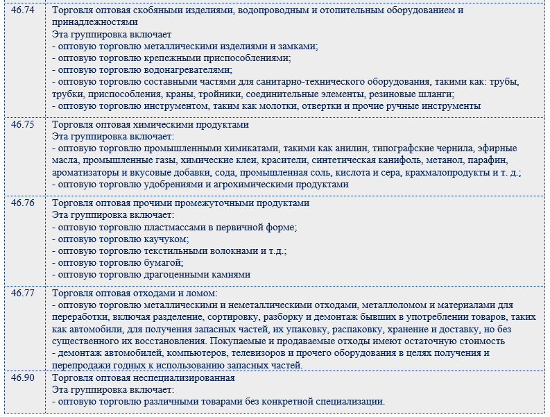 46.74 оквэд расшифровка. Оптовая торговля ОКВЭД. ОКВЭД для цветочного магазина. Коды ОКВЭД для розничной торговли в интернете. Структура ОКВЭД оптовой торговли.