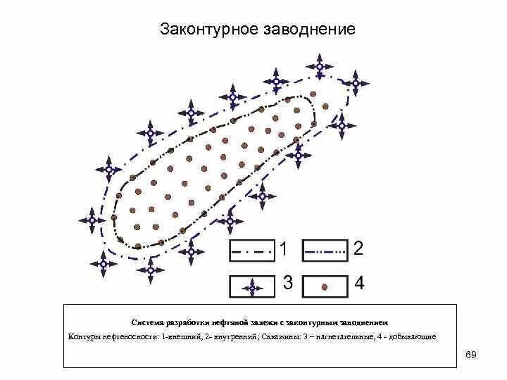 Режим и системы разработки месторождений (залежей)