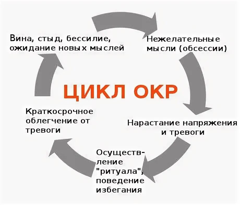 Окр что это за болезнь. Обсессивно-компульсивное расстройство схема. Обсессивно-компульсивное расс. Обессивно компульсивное Растро. Эксивно компульсивное расстройство.