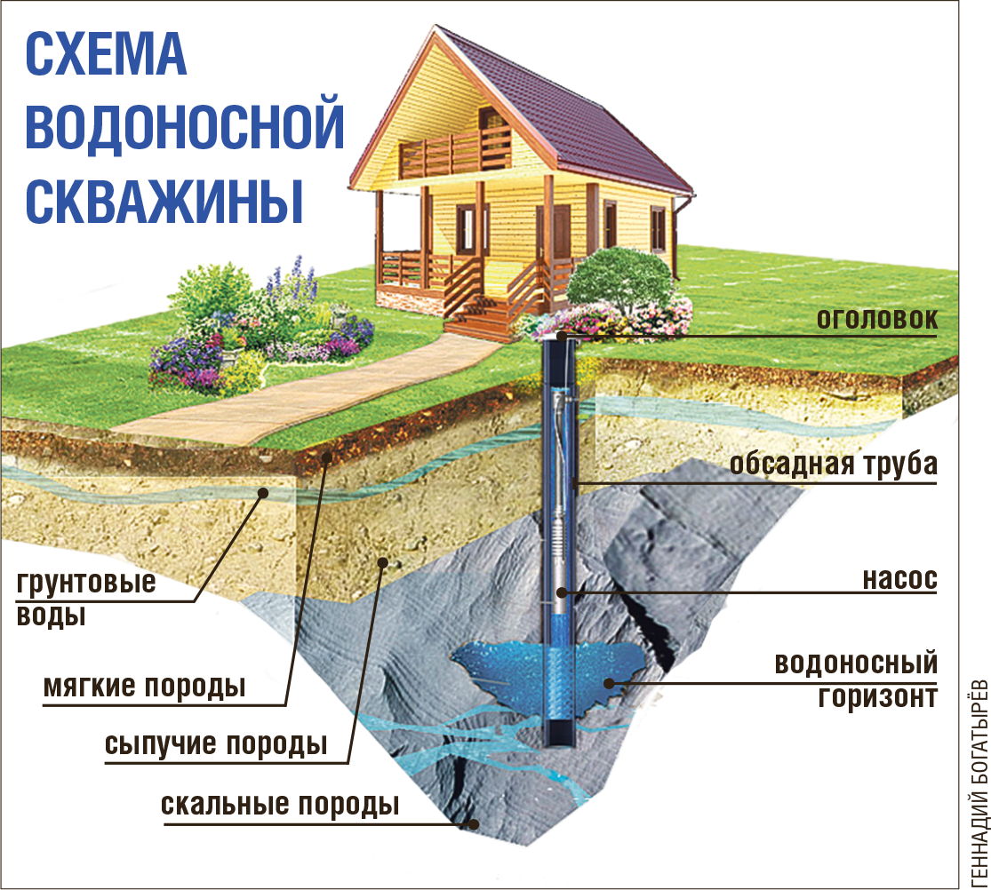 Бурение скважин на воду под ключ! Звоните: +7(991)882-50-32