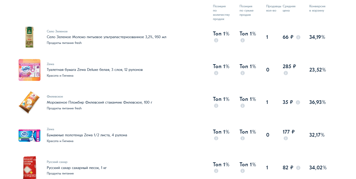 Так выглядит топ продаваемых товаров в июле 2023 года