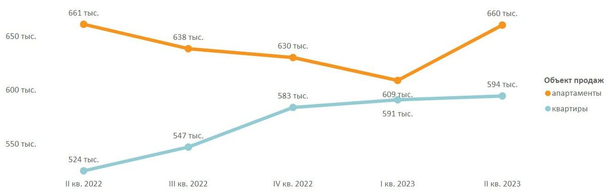 «Метриум»📷Средняя цена 1 кв. м на рынке премиальных новостроек по кварталам, тыс. руб.