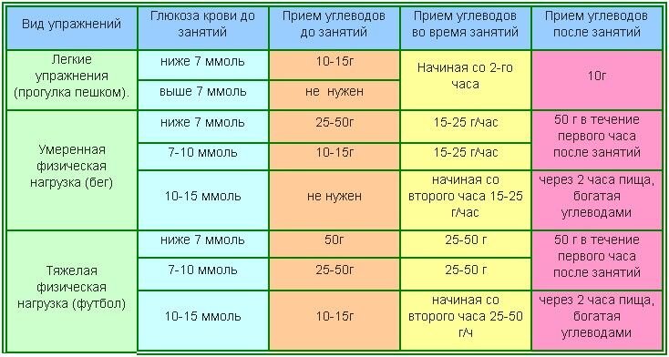 Уровень сахара в крови после физической нагрузки. Уровень Глюкозы после физической нагрузки. Уровень сахара после тренировки. Уровень Глюкозы в крови после физической нагрузки.